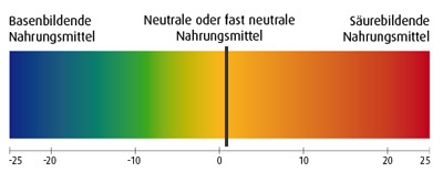Bestimmen Sie den PRAL-Wert PRAL Wert